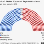 Republicans lead in race for the House - but it's not over yet